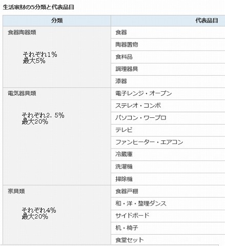 家財 地震 保険