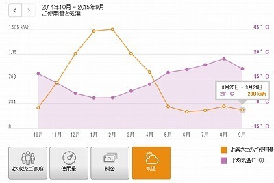 夏平均気温と使用電力量.jpg